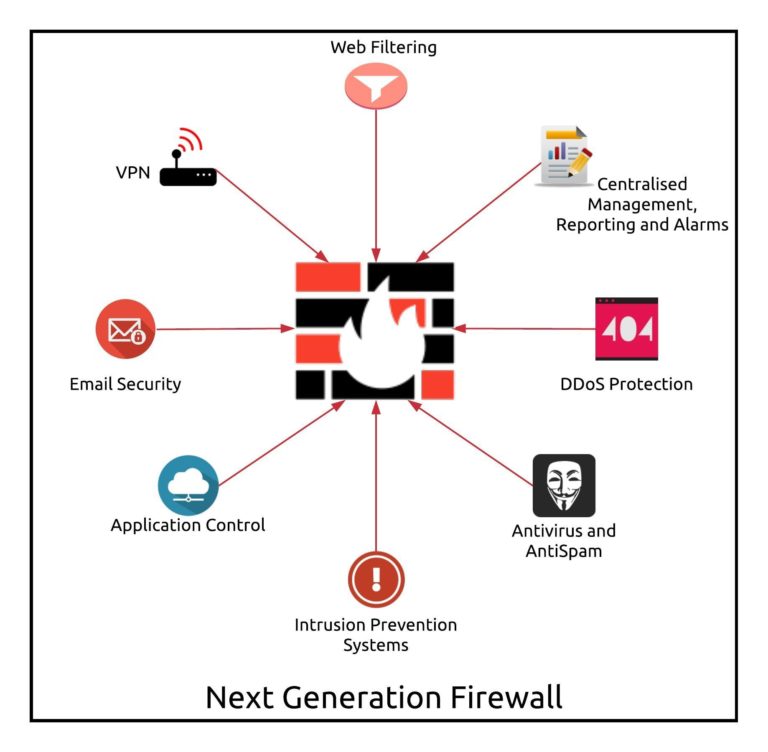 Next-Generation Firewall (NGFW)